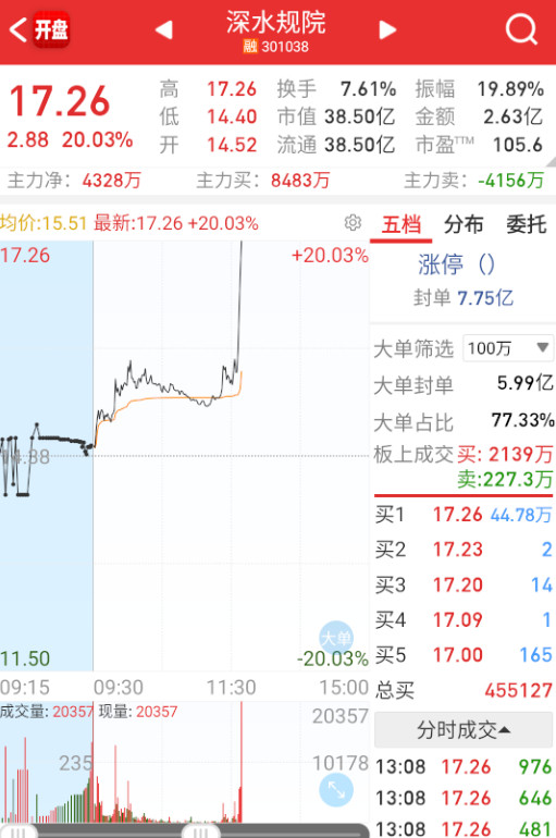 $深水规院sz301038$确实没得玩的了，连水利基建都拉。。。​​​
