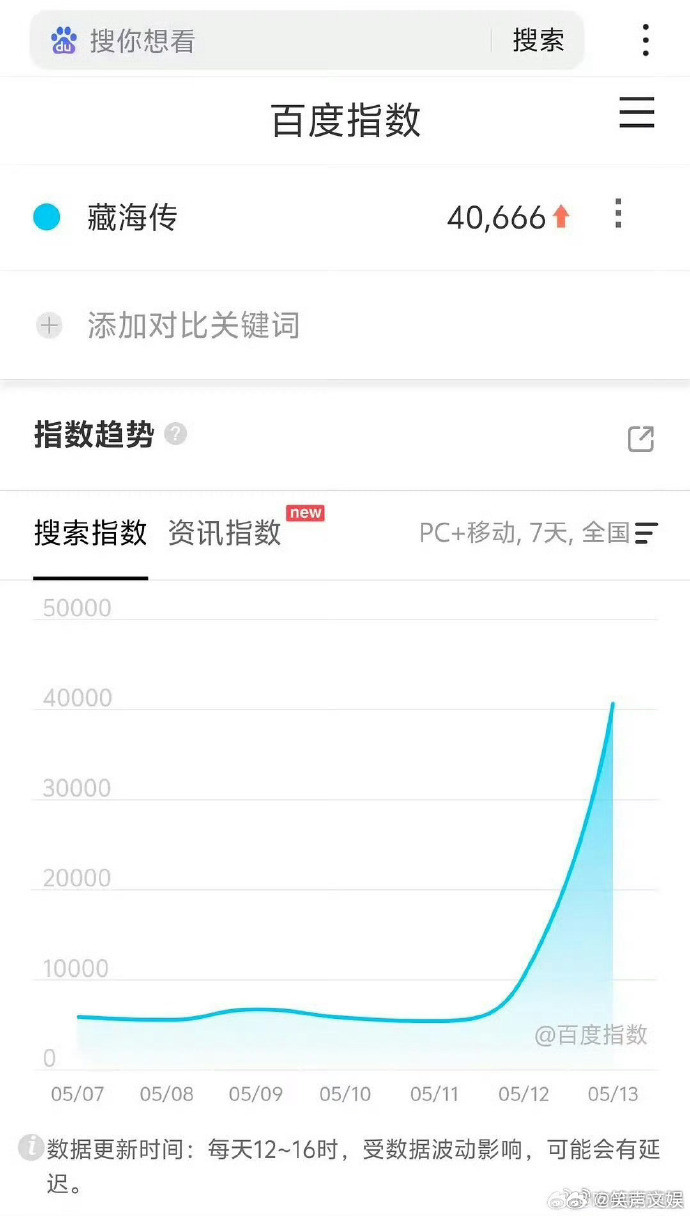 《藏海传》定档日百度指数仅次于《庆余年2》创下佳绩！肖战主演的新剧能取得这样的热