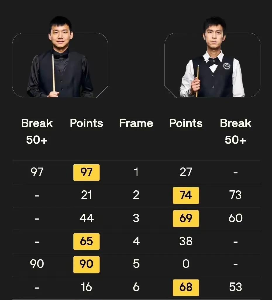 斯诺克英国公开赛资格赛战况速报：惊险晋级！龙泽煌4:3战胜泰国快枪手、莽夫塔猜