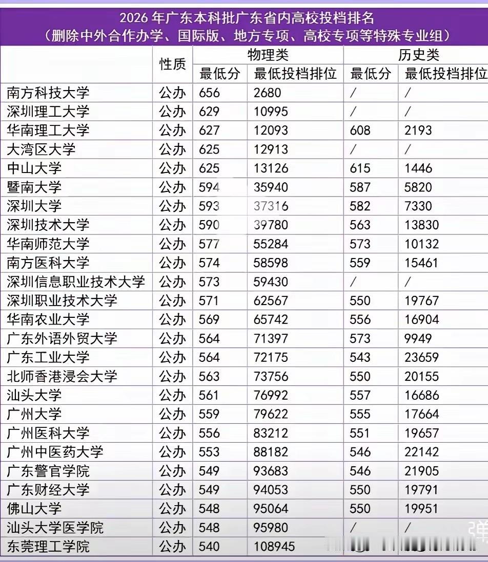 物理类，华南理工大学录取分数超过中山大学，对于中山大学这是一个非常危险的信号。