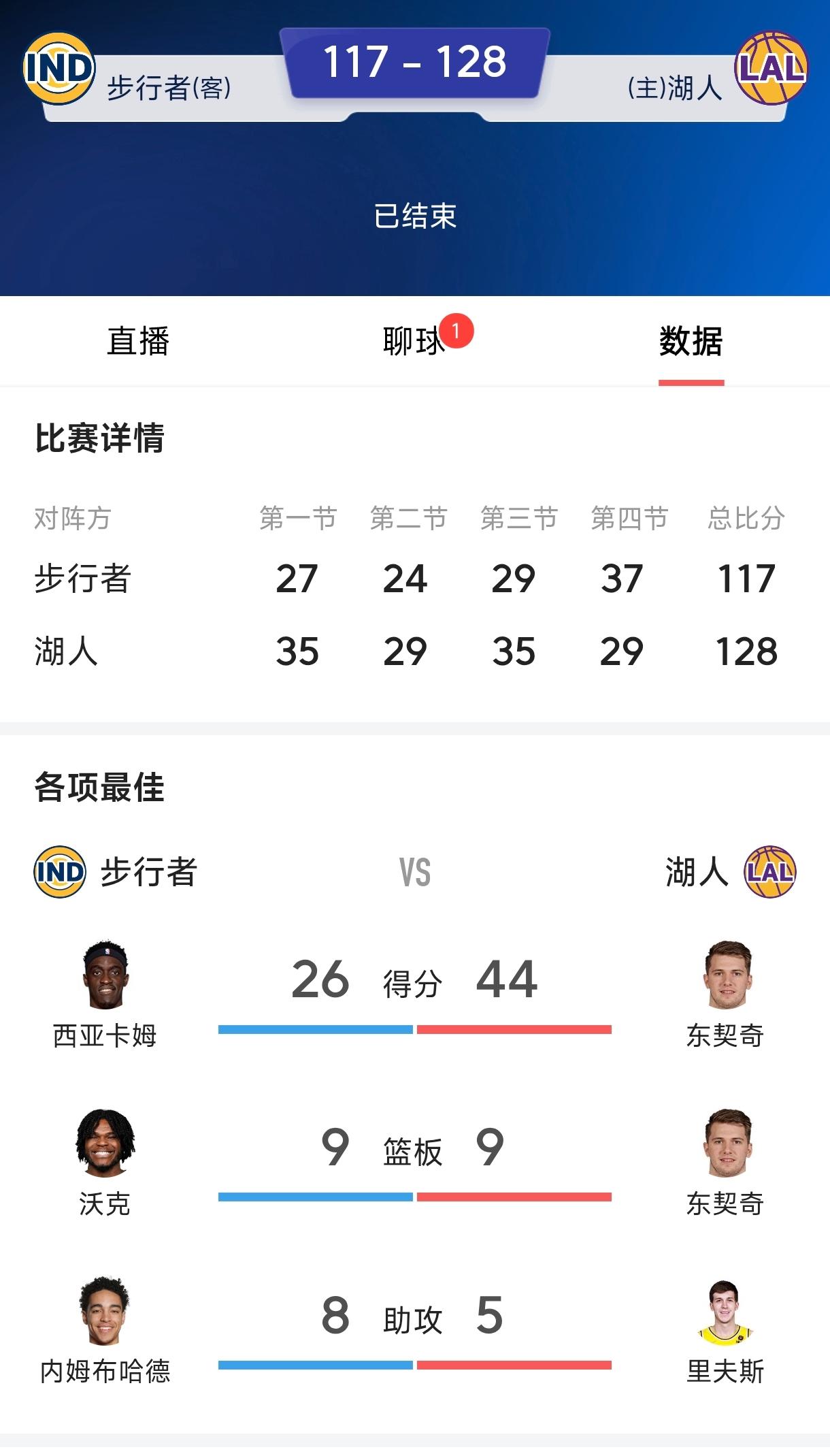 湖人输球的罪魁祸首找到了，今天打步行者詹姆斯因伤休战，结果东契奇和里弗斯爆发