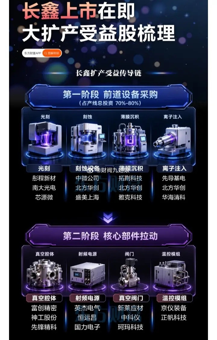 长鑫上市相关受益公司梳理:以下图表展示的股票不构成投资建议，据此操作风险自负。图