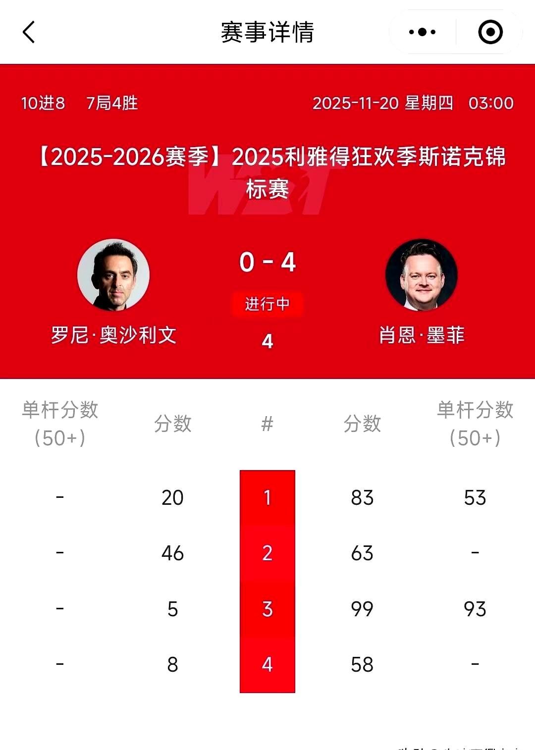 奥沙利文吞蛋后说：奥沙利文对阵墨菲，被对方打了4个蛋。奥沙利文输球后说：我不是