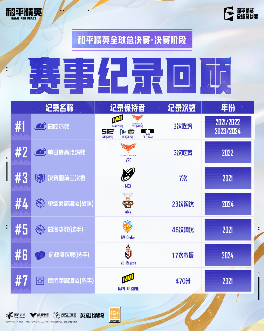 【和平精英全球总决赛——决赛阶段】赛事记录回顾2025和平精英全球总决赛即将火