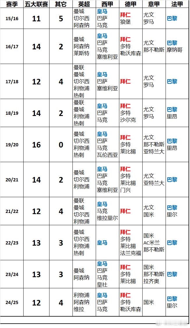 【十年欧冠十六强统计】最近十个赛季，平均每个赛季有13支五大联赛球队打入欧冠十六