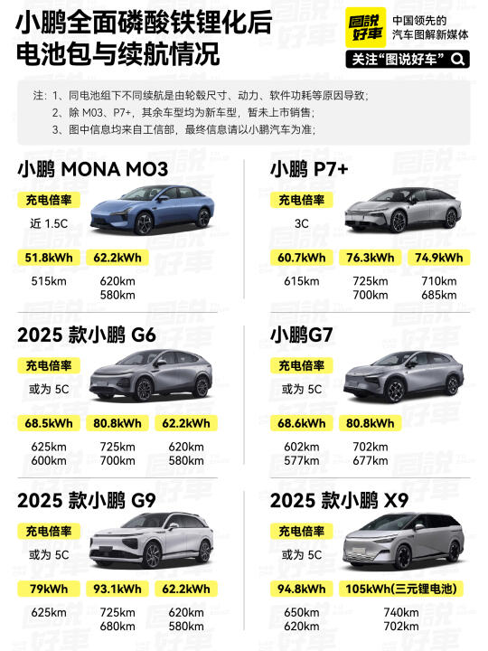 小鹏汽车将全系搭载磷酸铁锂电池？