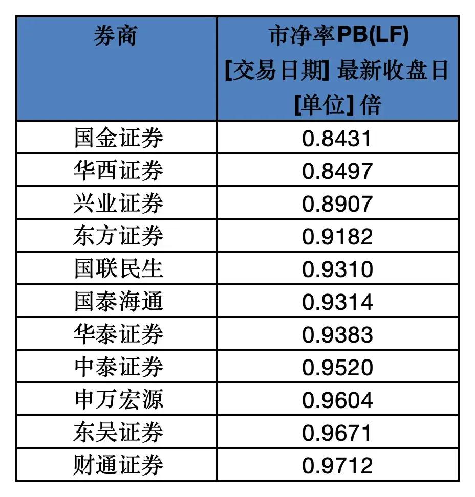 券商股价越走越低，业绩越来越好，业绩并没有转化为股价表现，业绩高增长与低估值形成