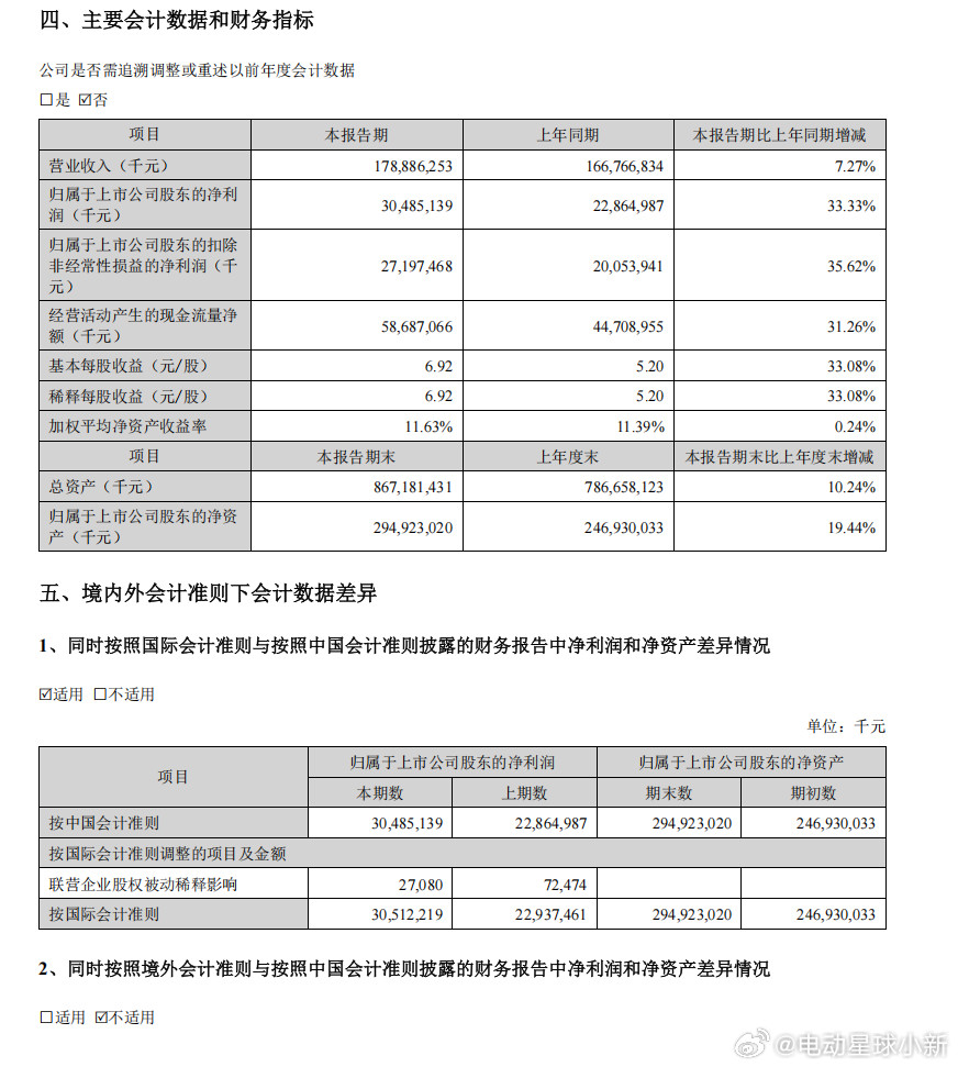 宁德时代发布2025年半年度报告，来看一下重点数据🙌-营业收入17