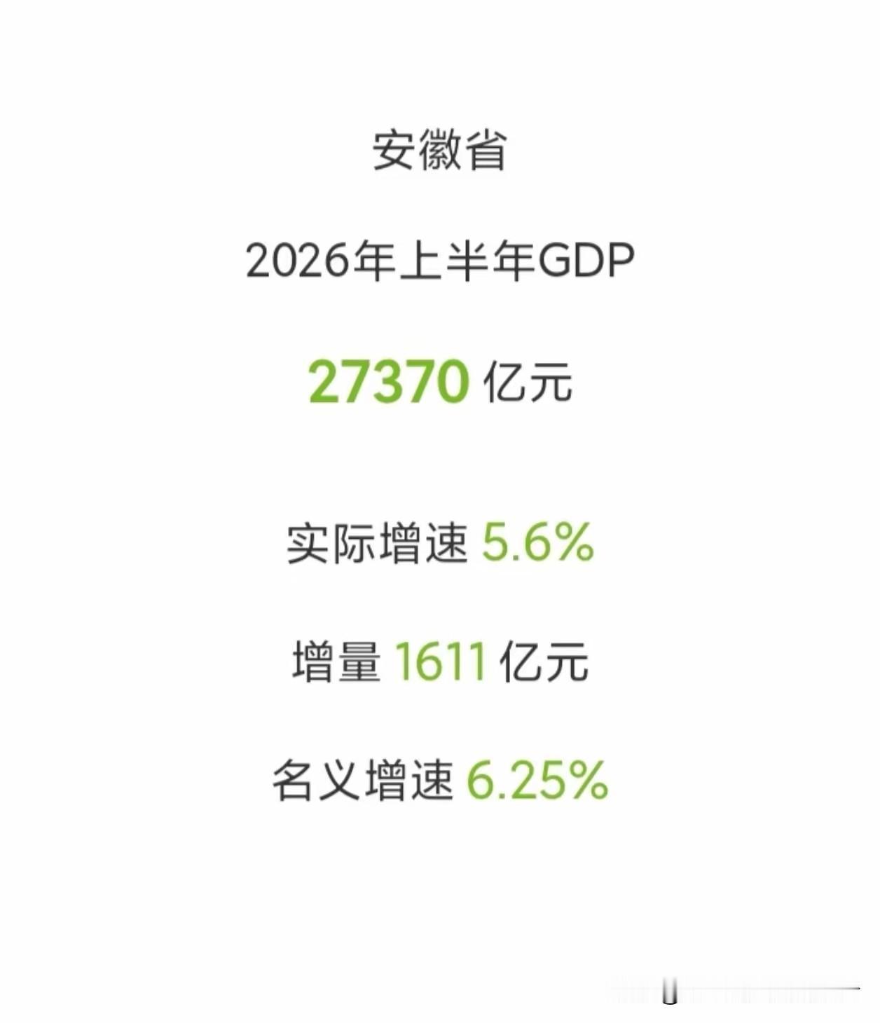 安徽上半年成绩单公布，经济总量重返全国十强行列！7月21日