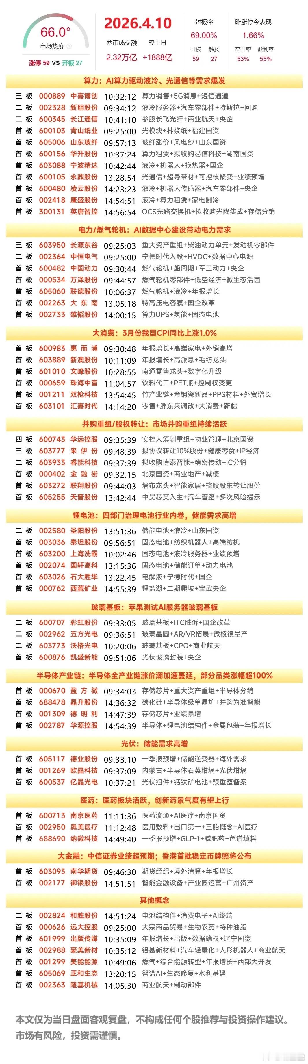 周末复盘：永鼎股份、圣阳股份、国轩高科、大东南次日走势解读周末结合盘面走势与资金