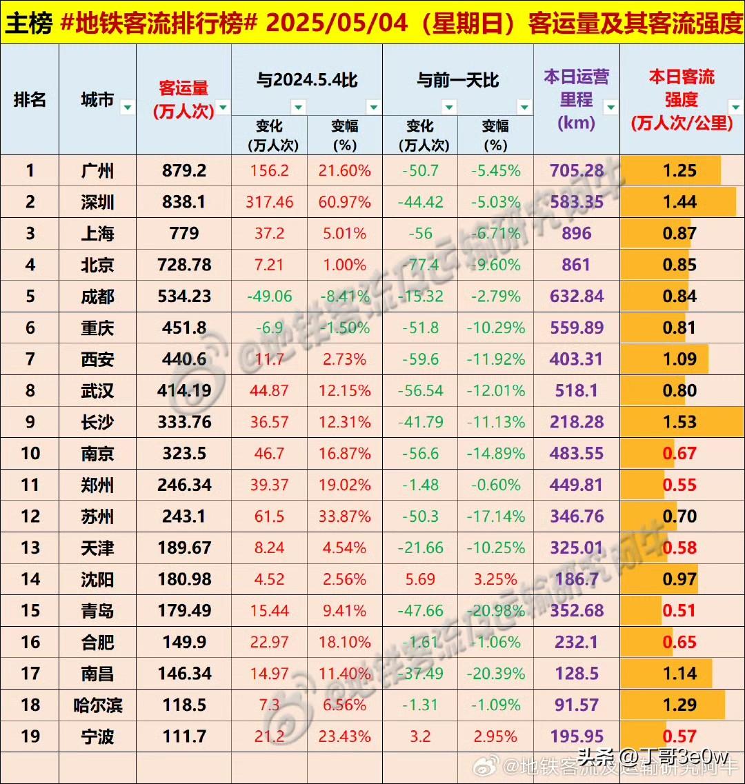 假期第四天广州、深圳地铁客流量均超过了800万人次以上。2025年5月4日（星