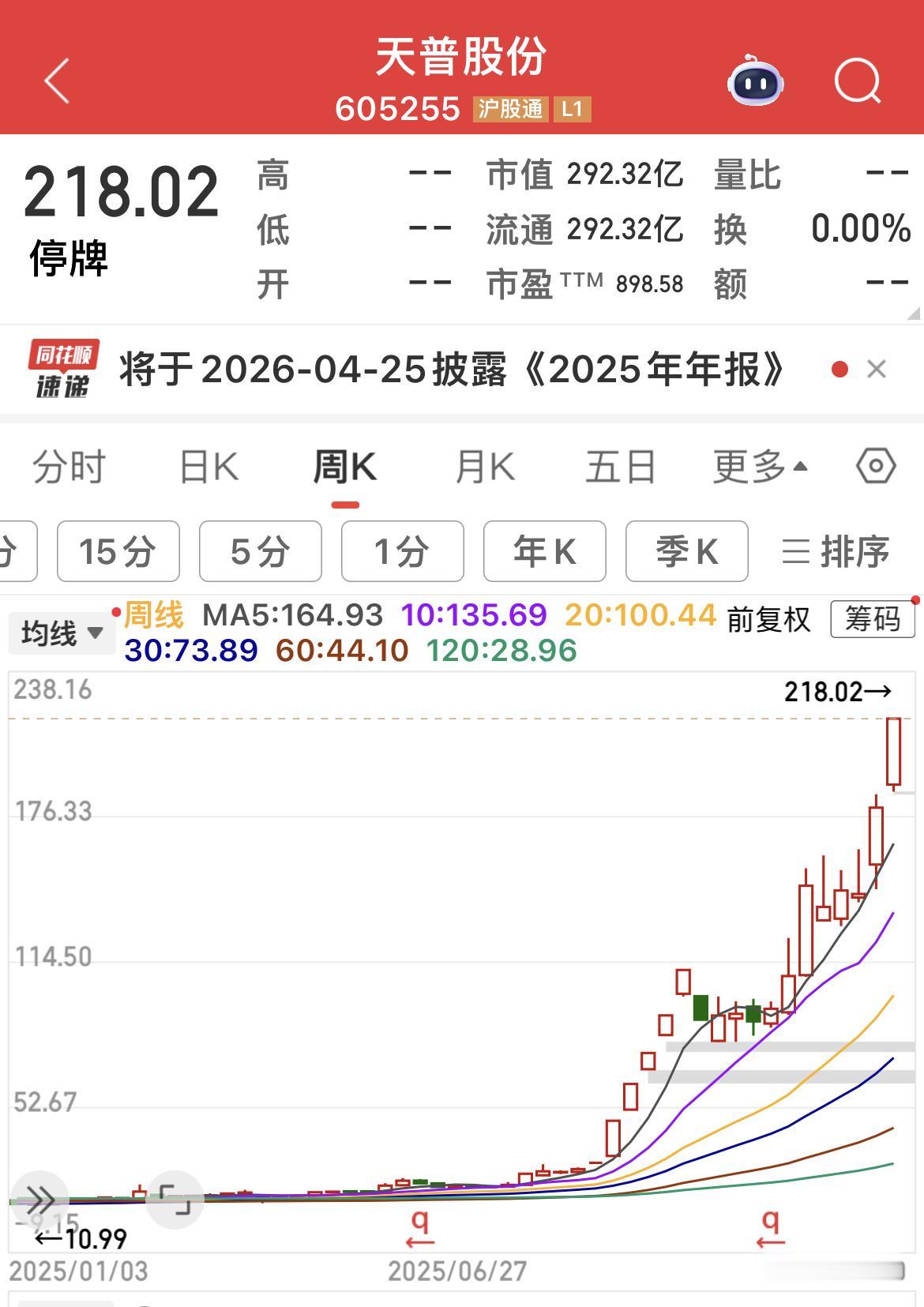 靠“子虚乌有”的故事涨了20倍的“天普股份”今日复牌交易，大家猜猜会有几个板？