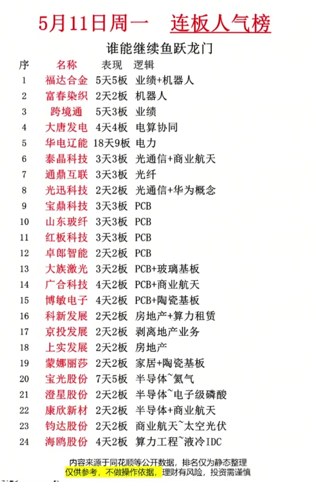 疯了！5/11连板人气榜出炉，谁能接力成下一个妖股5月11日周一连板人气榜曝