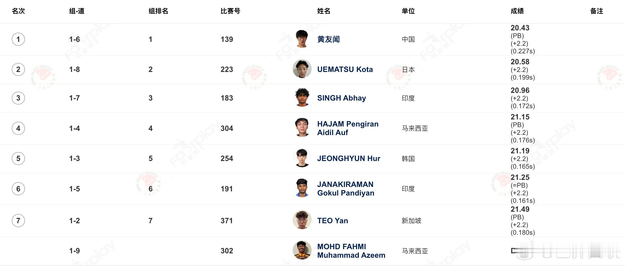 🔥黄友闻轻松夺冠！🏆2026第一届亚洲U23田径锦标赛男子200米决赛，🇨