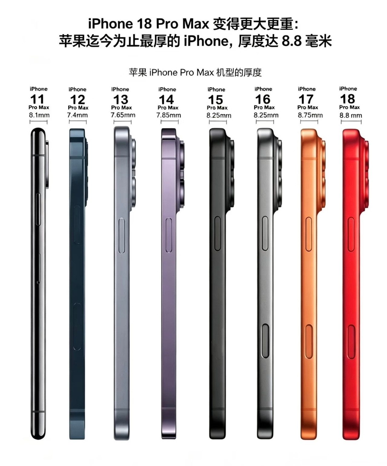 iPhone18ProMax实测厚度8.75mmiPhonepromax的趋