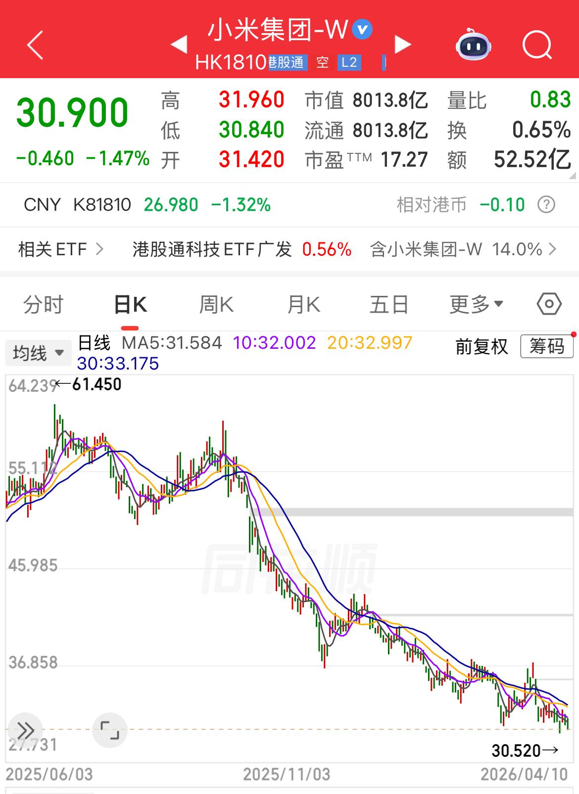 小米的这条下坡路阿里巴巴才走了一半。在过去的大半年时间里，小米的股价与众多恒生