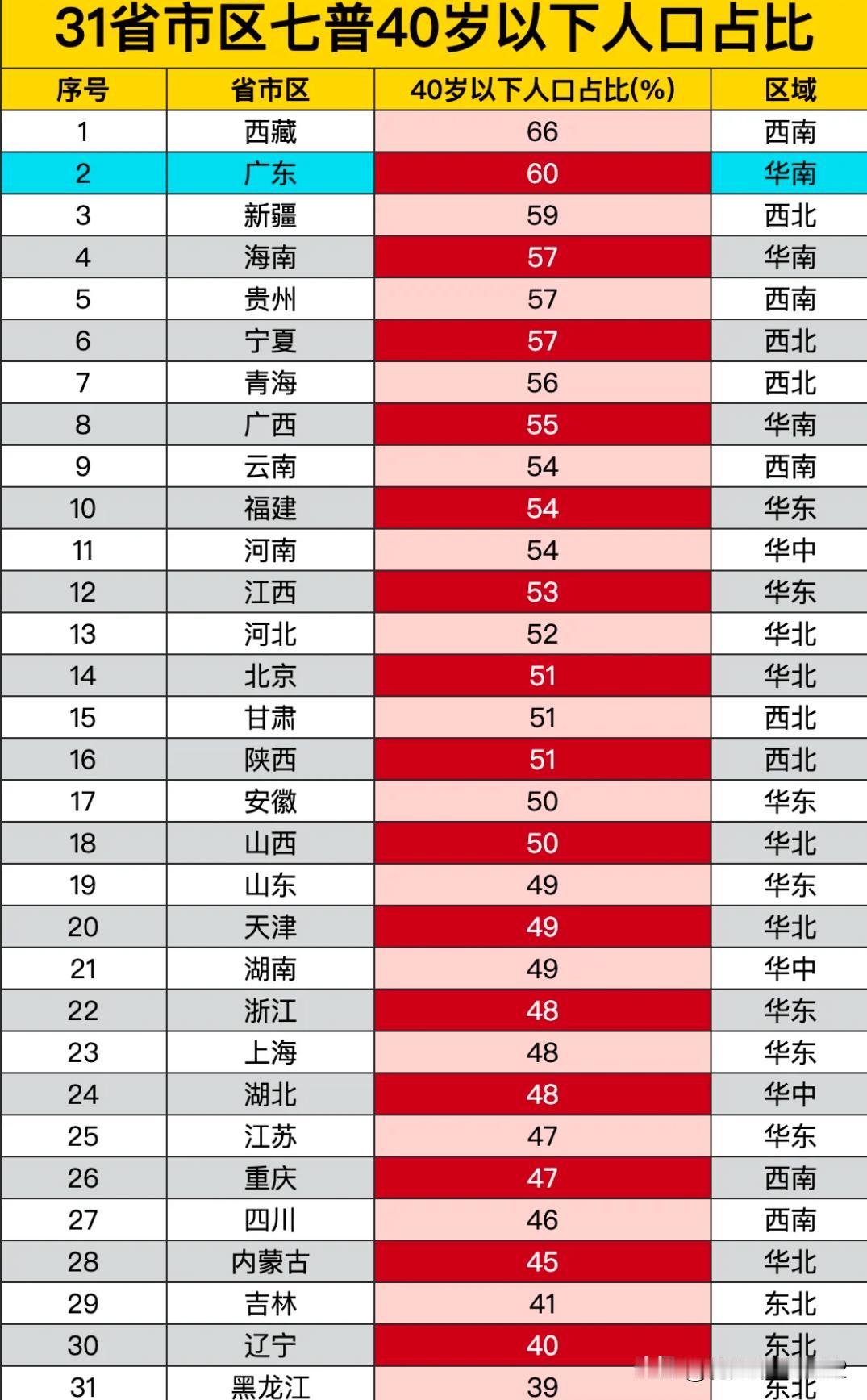 第7次人口普查，31省市区40岁以下的人口分布