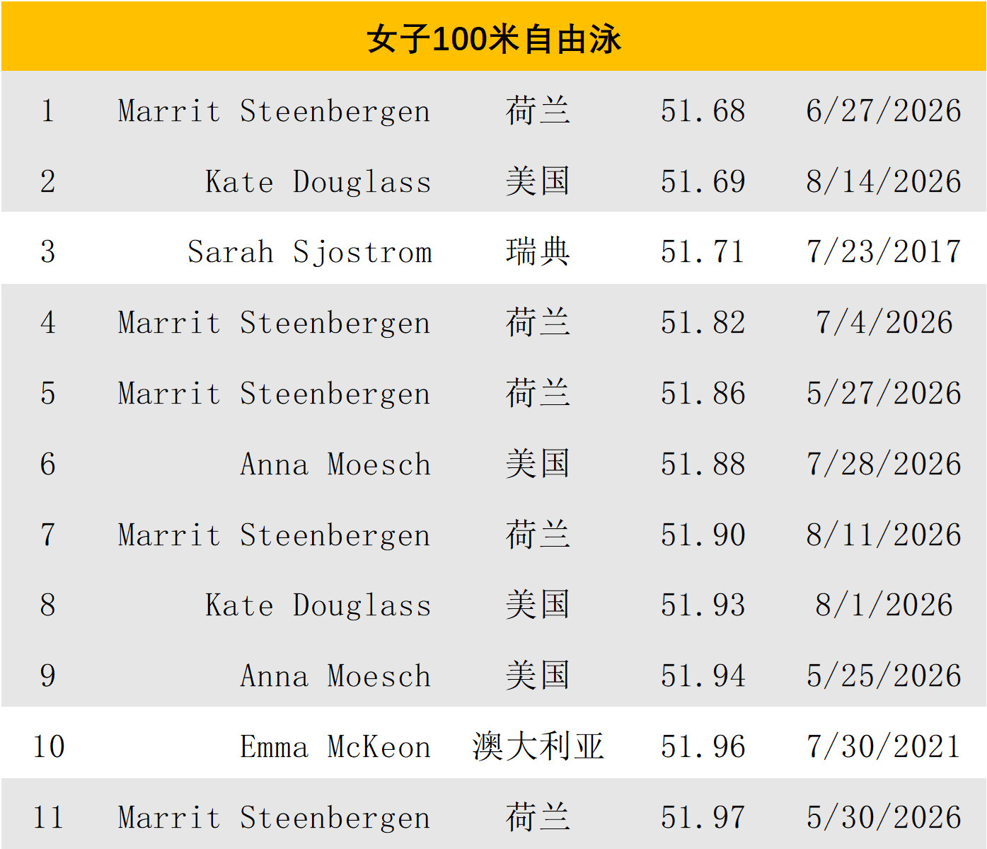 【女子100米自由泳】历史上51+的成绩共11次，其中9次诞生于今年游到过51+
