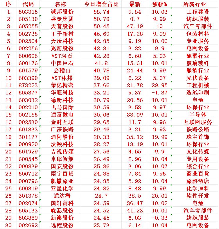 8月29日，增仓占比最多的30名单汇总1诚邦2盛泰3天普4王子