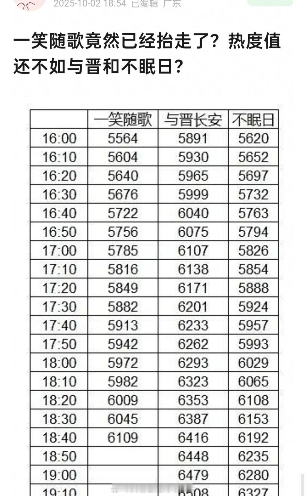有人知道今天《一笑随歌》开播吗？首播广子仅有两个，热度不如与晋长安和不眠日观众r