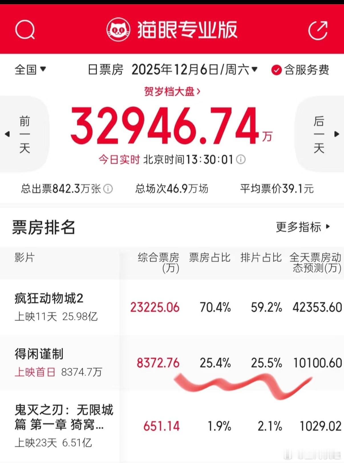 得闲谨制票房得闲谨制目前票房8520w，排名第二！预测票房是4个亿！三四线城市扛