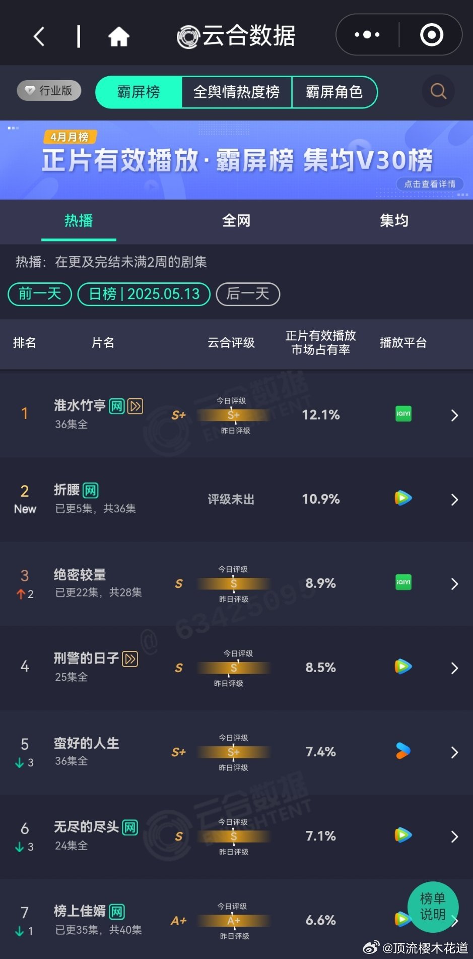 5月13日云合播放占比淮水竹亭12.1%折腰首日云合折腰首日云合播放占比10.