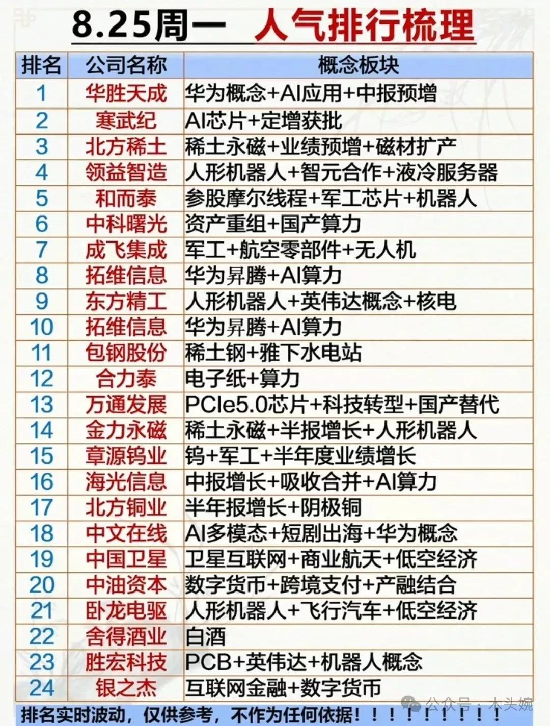 周一个股人气排名榜出炉华胜天成：8月25日个股人气榜排名第一，公司全球领先的云