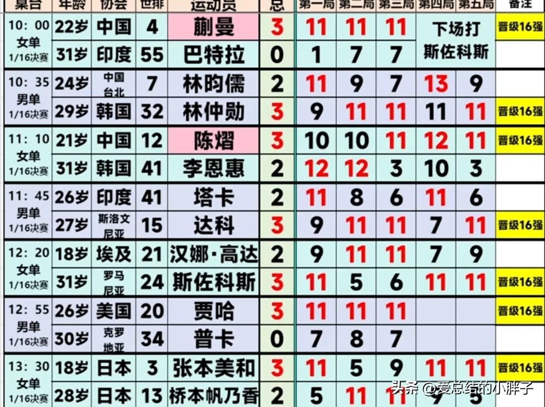 2026横滨冠军赛，截至目前晋级情况如下：世排第4蒯曼(中国)3-0，晋级女单