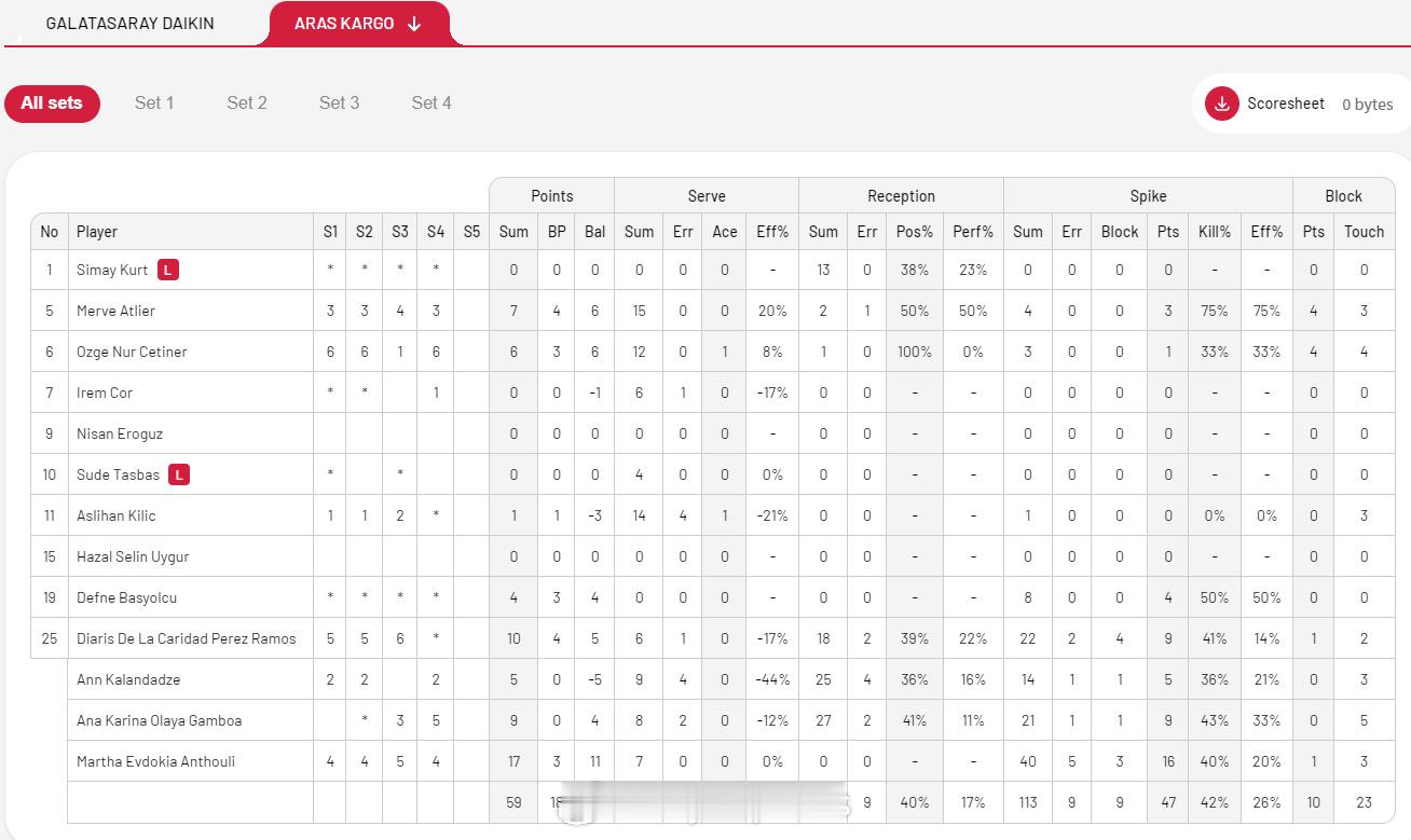 【土超女排加拉塔萨雷3-1阿拉斯王媛媛17分冠全场】国际排坛战报速递中国排球留
