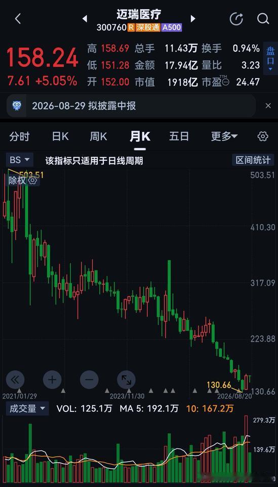 迈瑞医疗（300760）：医疗器械绝对龙头68%超跌，现在极具性价比？从巅峰