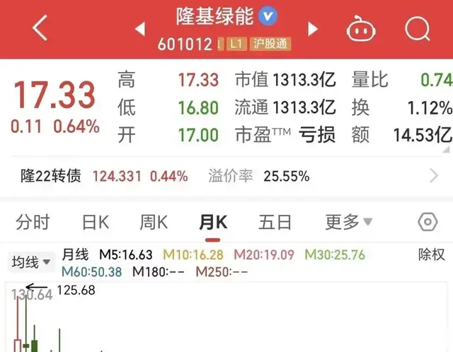 隆基绿能 TCL中环 晶澳科技等股业绩巨亏 散户扎堆 还有机会涨起来吗