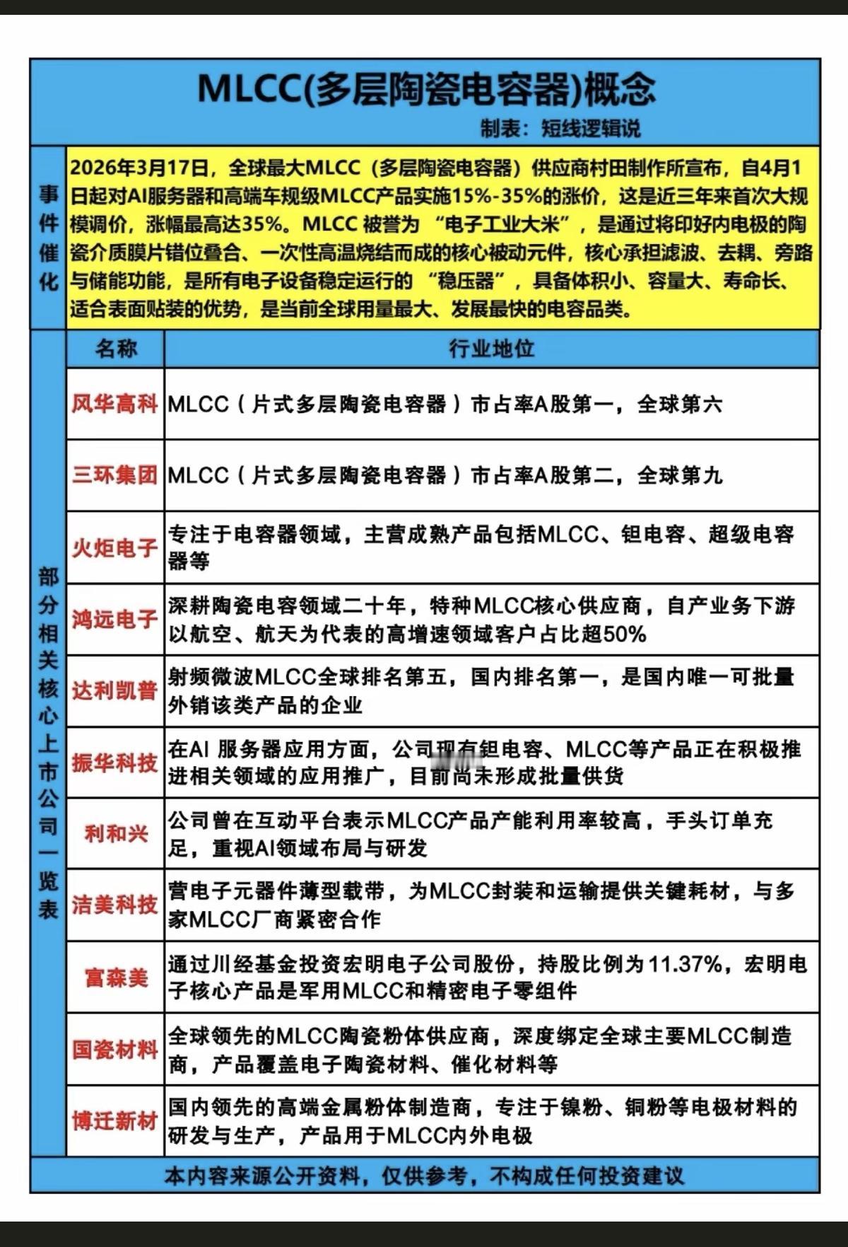 MLCC涨价概念！（多层陶瓷电容器）3月17日，全球最大MLCC多层陶瓷电