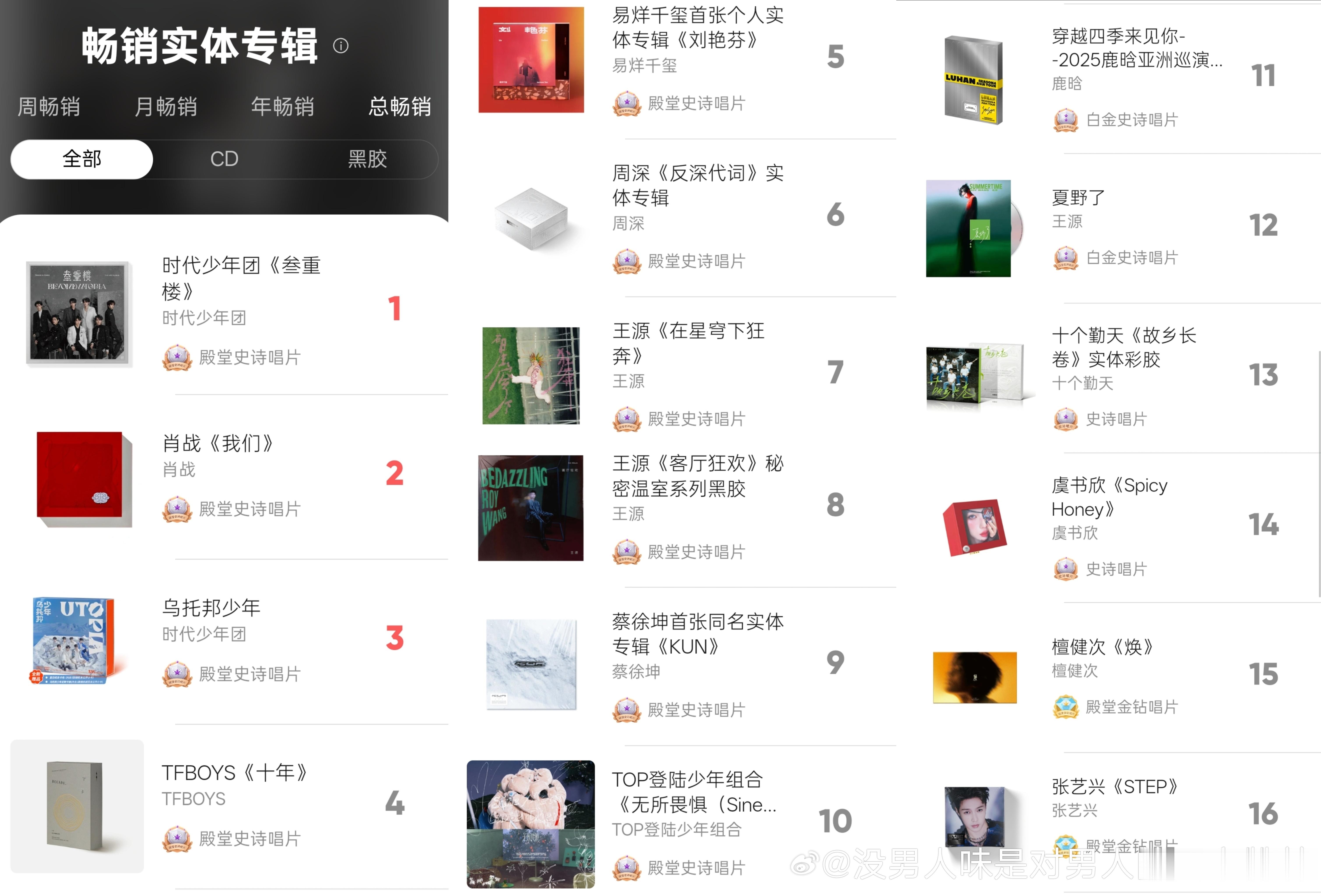 销售榜更新了周深实体专《反深代词》已年榜第一🎉让我们恭喜这个周榜月榜年榜均第一
