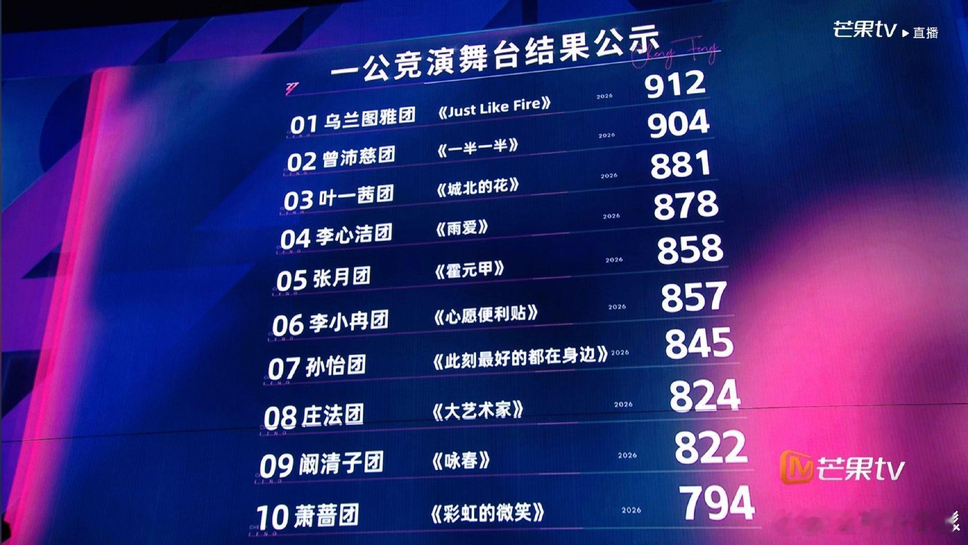 庄法团437票萧蔷团472票萧蔷团赢了乘风2026浪姐7一公舞台直播，