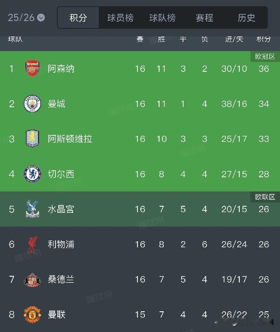 阿斯顿维拉爆发的一个赛季，会不会再创造一个“蓝狐奇迹”呢。维拉联赛前几场比赛，