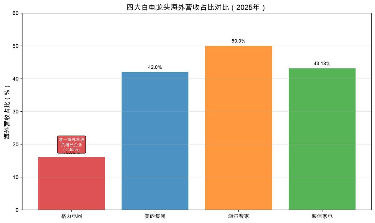 欧洲热得抢空调，格力竟颗粒无收？董明珠罕见低头的背后，是一场惨痛的出海教训 