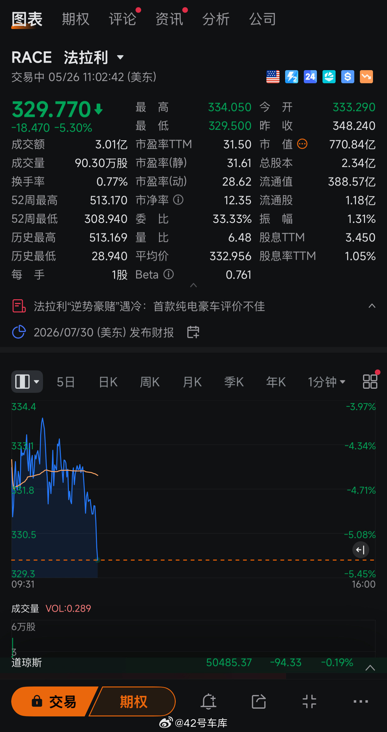 新车带崩股价？法拉利跌超5%5月26日，法拉利开盘后一路走低，盘中跌幅一