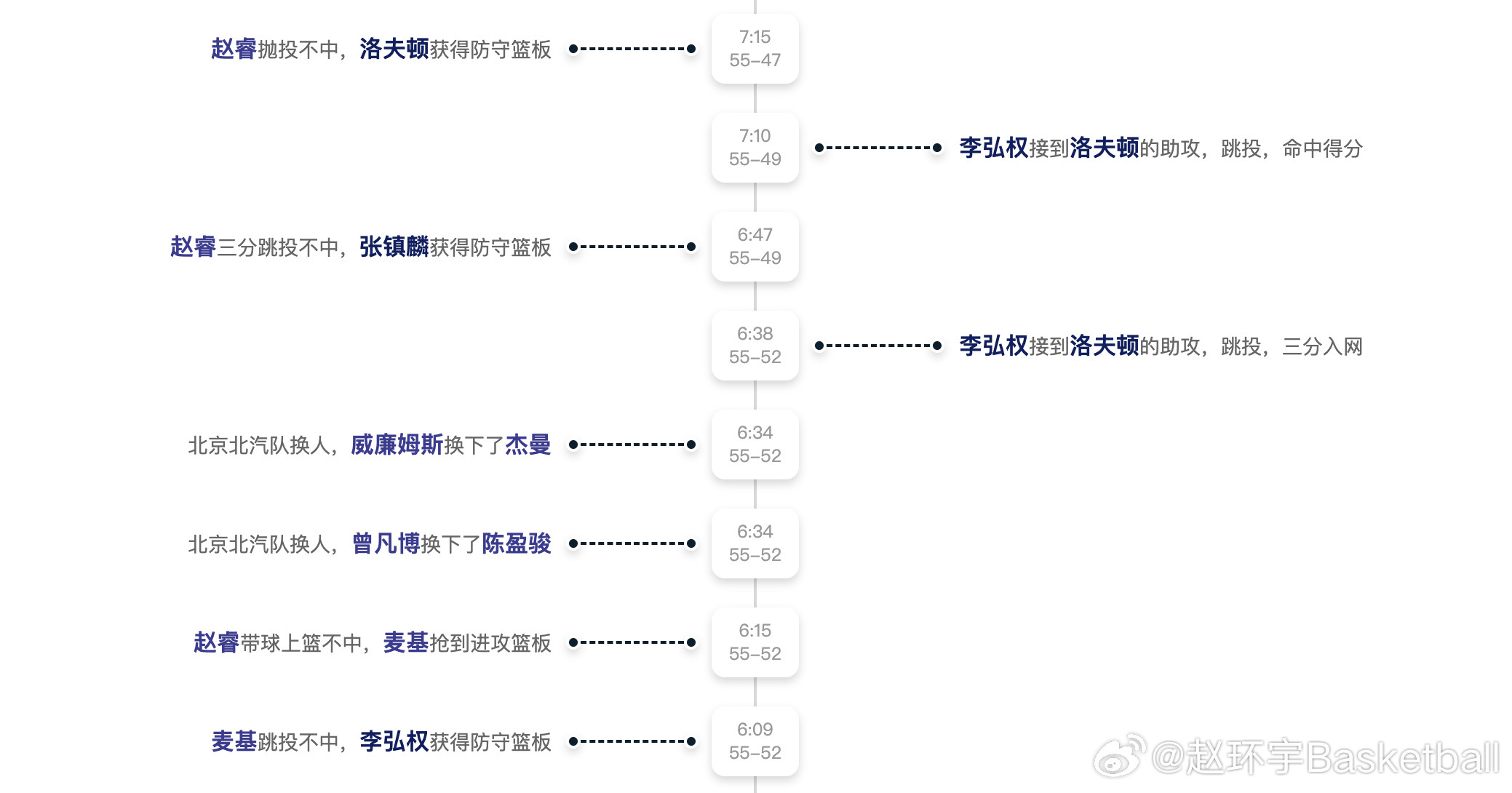 当赵睿第三节三连铁、麦基开始无视赵睿让他把球打到弱侧的手势从高位持球强突，我就感