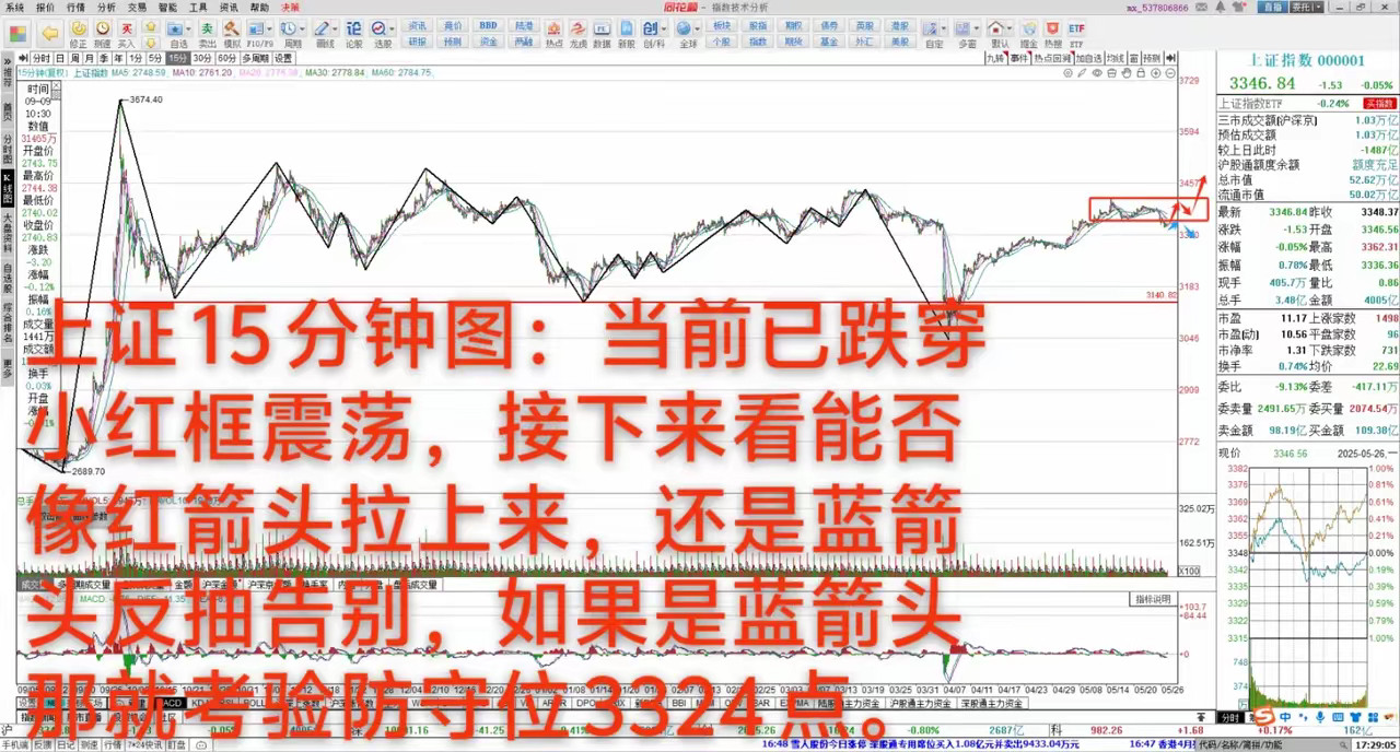 5月26日，大A再创新低，目前还未止跌，科创50、沪深300、创业板等指数均下跌