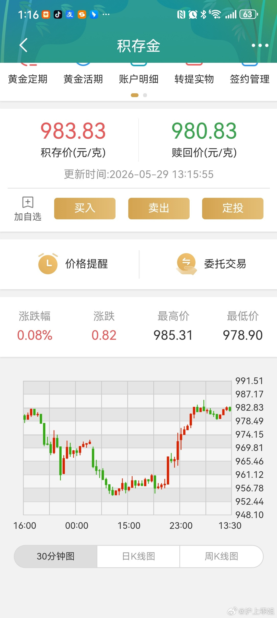 金价又跌麻了昨天我在忙工作，想着下午看看金价，结果忘了，955的价格错过了，今天