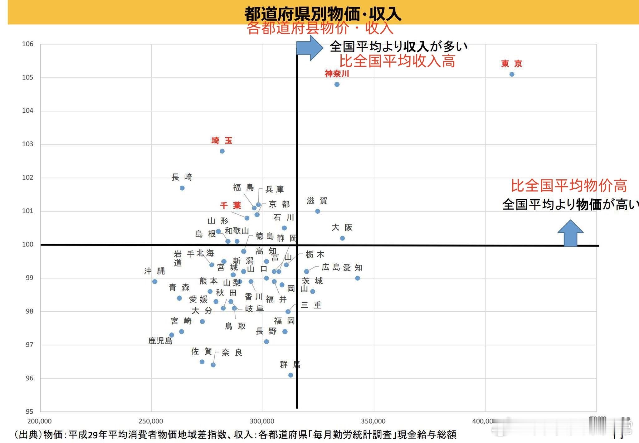 日本各都道府县物价・收入图，你所在的地方宜居吗？