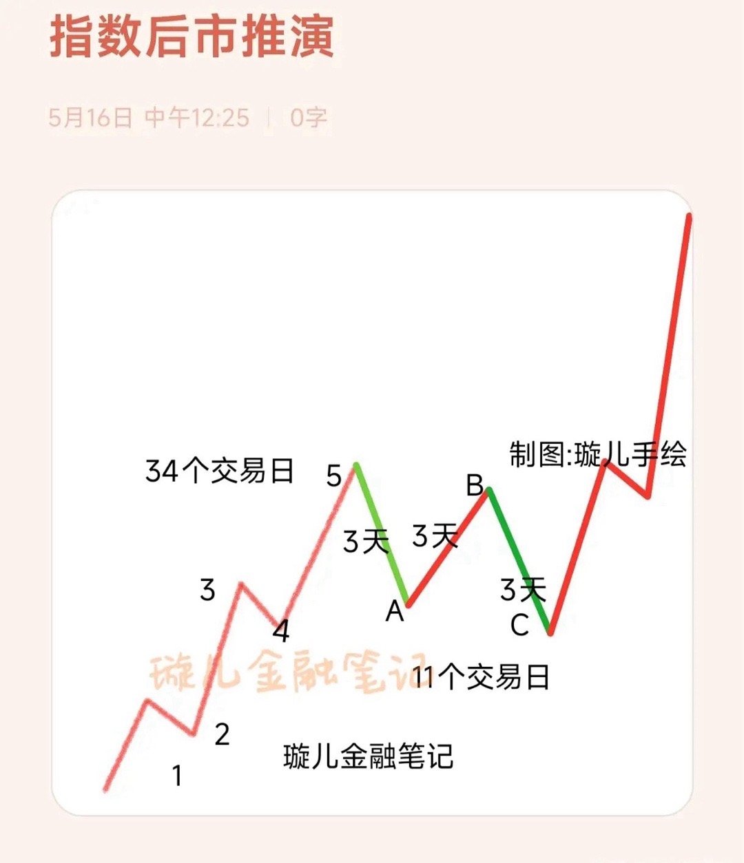 4月精准看多全场见证，当下市场格局璇儿全盘说透行情走到当下，是不是越看越迷茫？分