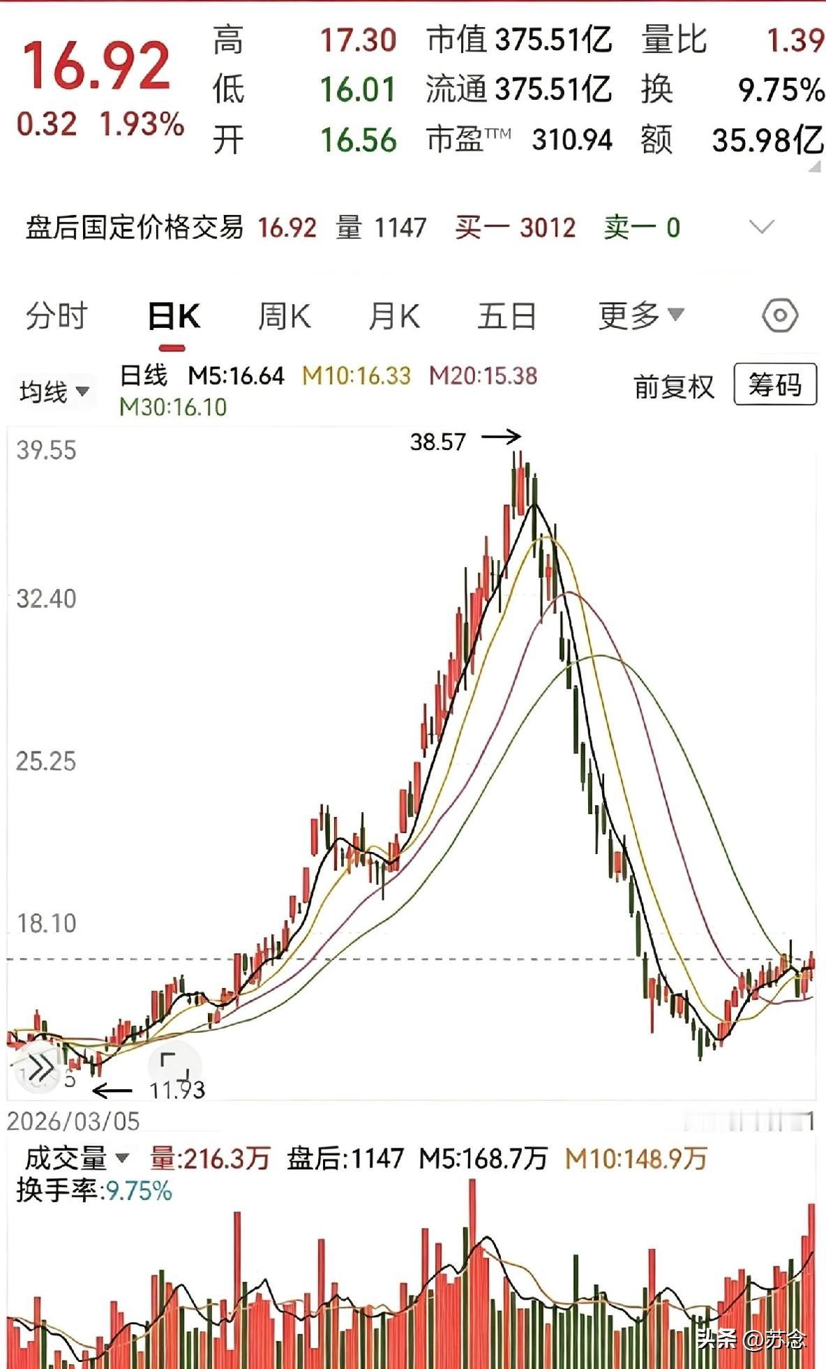 去年最牛的股票，今年变成了最熊的股票！前一年还万众追捧，各大平台都在吹，各路资金