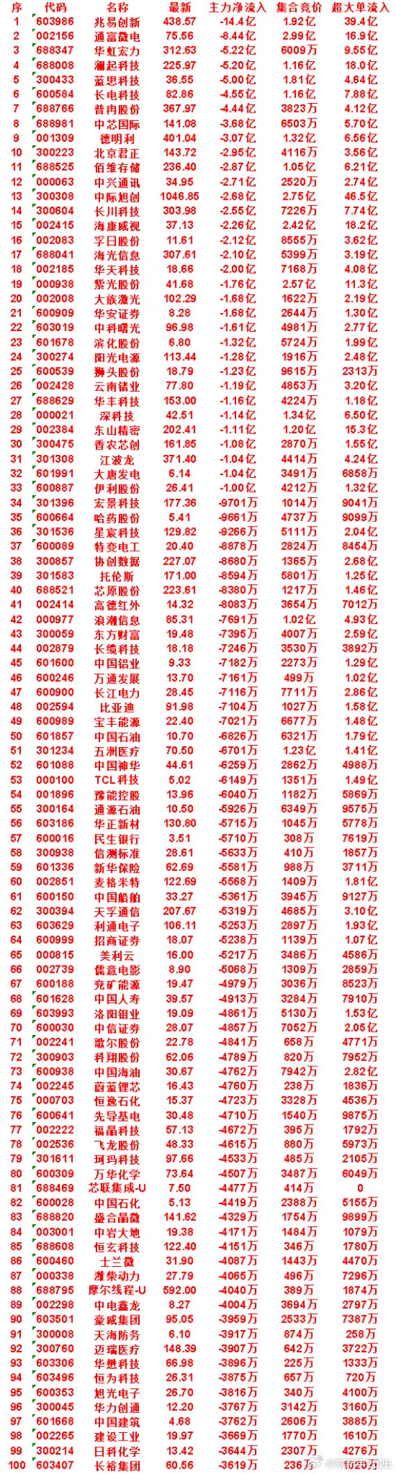 7月27日开盘45分钟，主力“卖出的”名单！