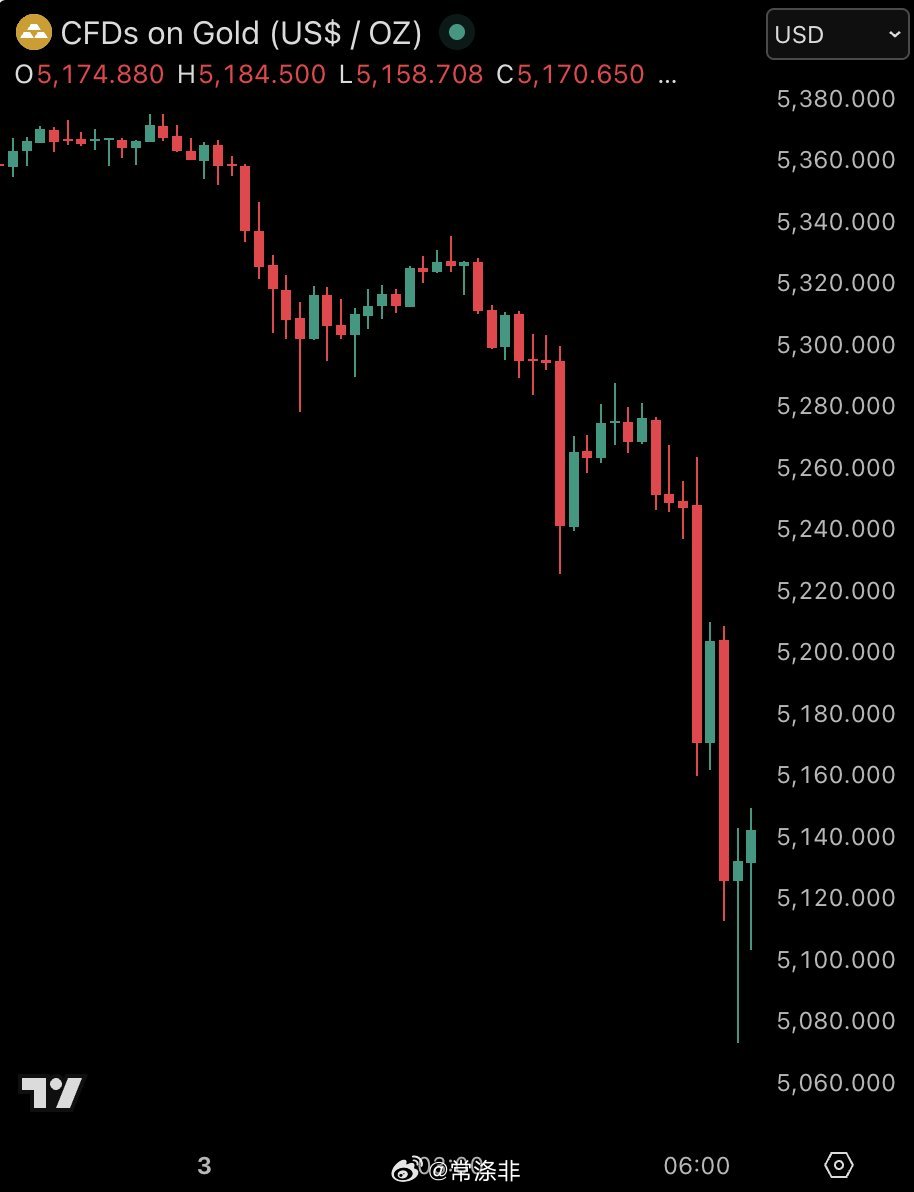 尽管全球不确定性迅速上升，现货黄金价格仍跌破每盎司5100美元，白银价格跌破