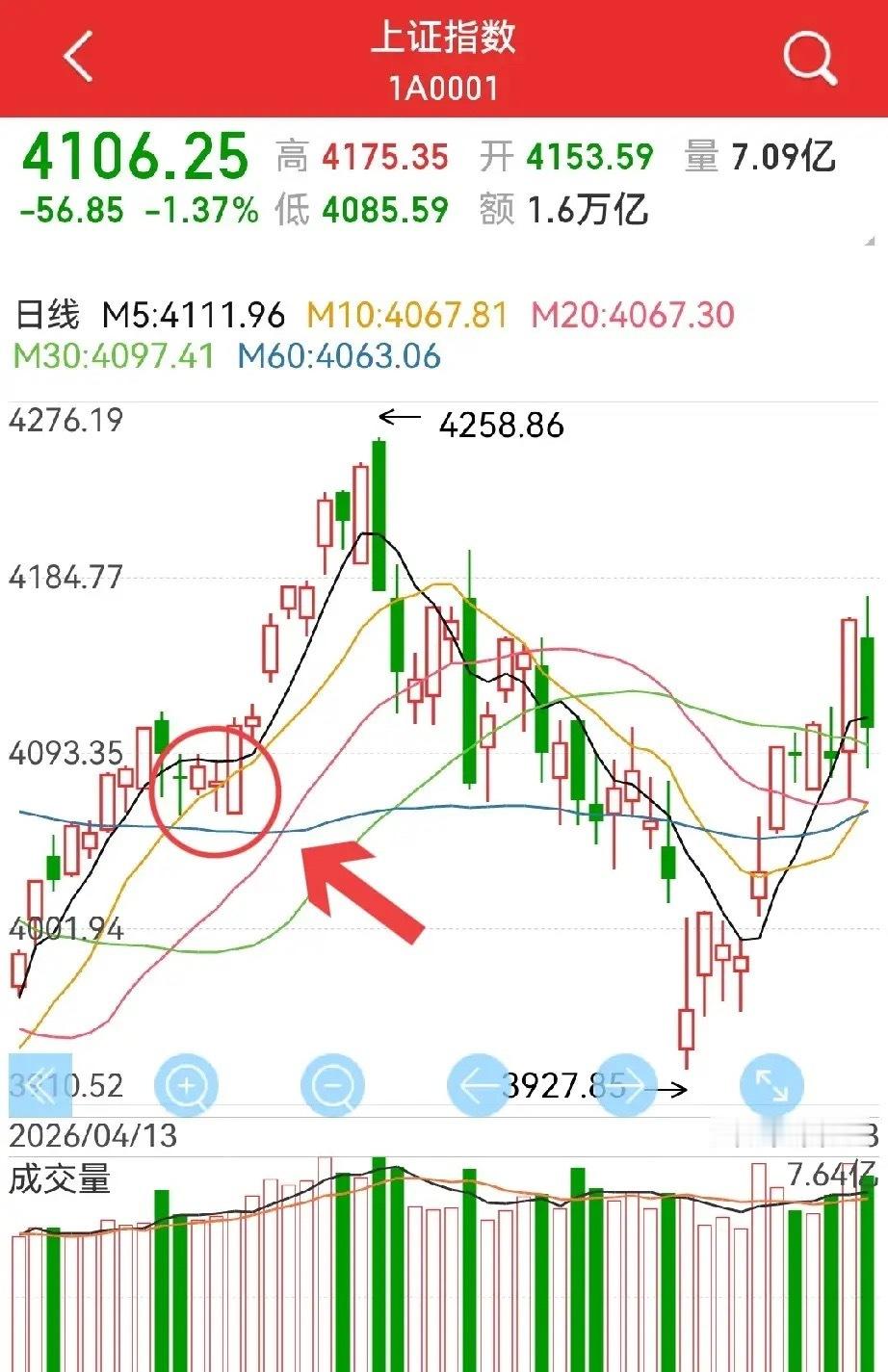 券商板块长上影，该怎么看？上证的上攻夭折了吗？别慌，问题不大…以上两个问题，短线