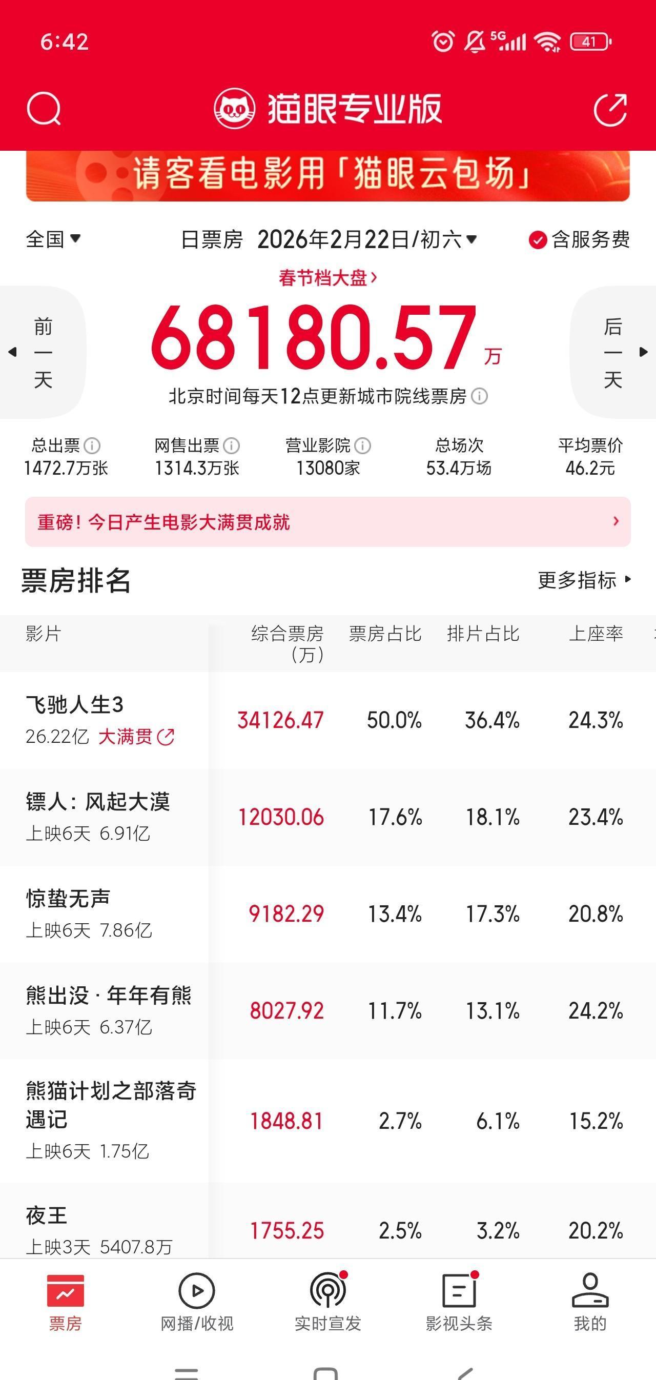 冠军宝座开始摇晃了。就在今天，这个位置要换人坐。昨天惊蛰还甩开镖人6100万