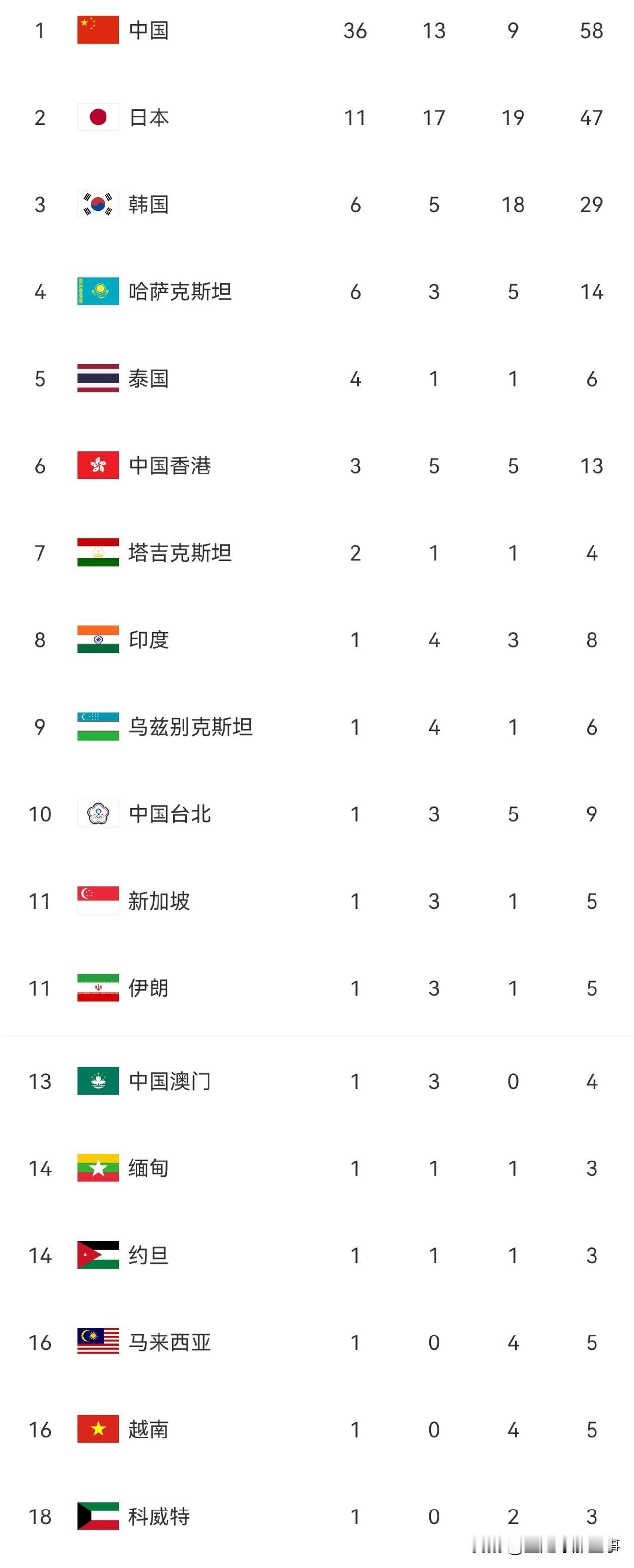 2026年亚运会最新奖牌榜：9月23日上午，中国代表团再添4枚金牌，截至目前以3