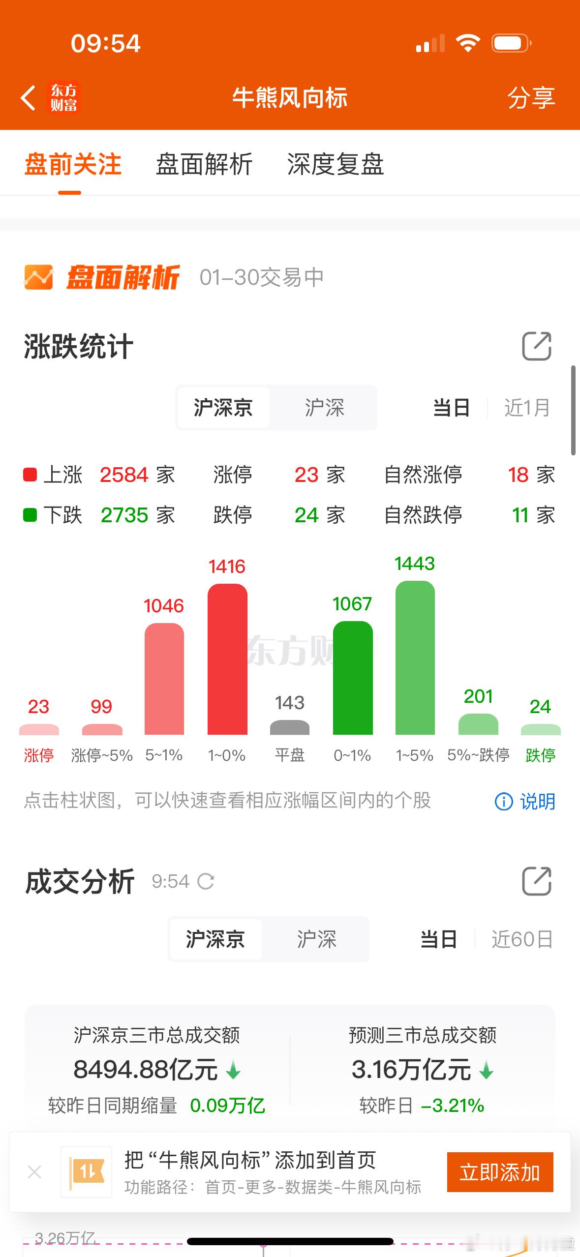 受影响最大的还是个股。截止目前，两市跌超5%的已超200家。有色，稀土大跌，白酒