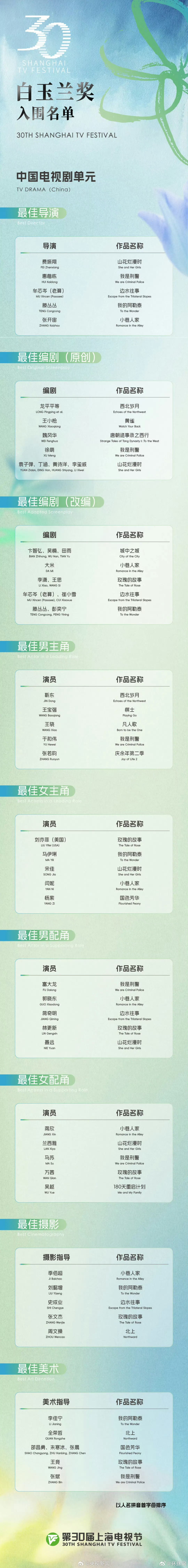 【转发期待！#白玉兰奖入围名单上新#】第30届上海电视节白玉兰奖，将于6月27日